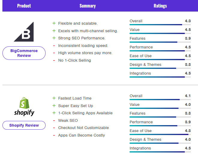 BigCommerce VS Shopify