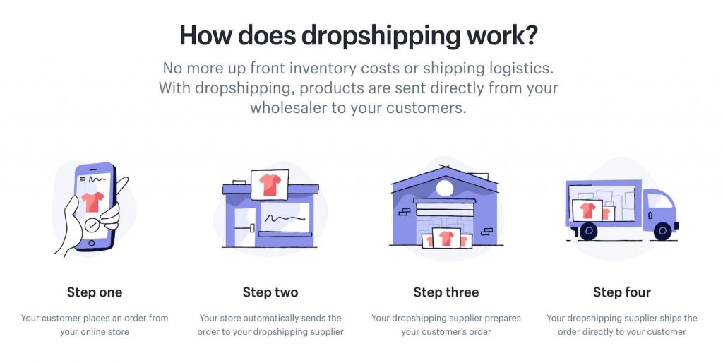 The Ultimate Shopify Dropshipping Guide