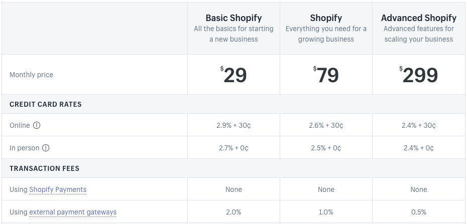 Shopify Review