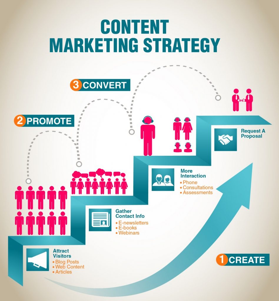 content marketing strategies